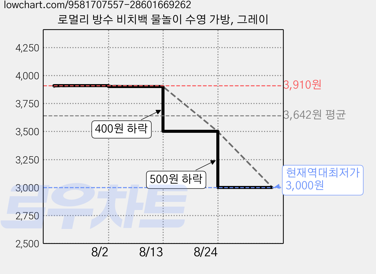 로멀리 방수 비치백 물놀이 수영 가방, 그레이 가격 변동 차트, 현재가 3,000원, 역대최저가