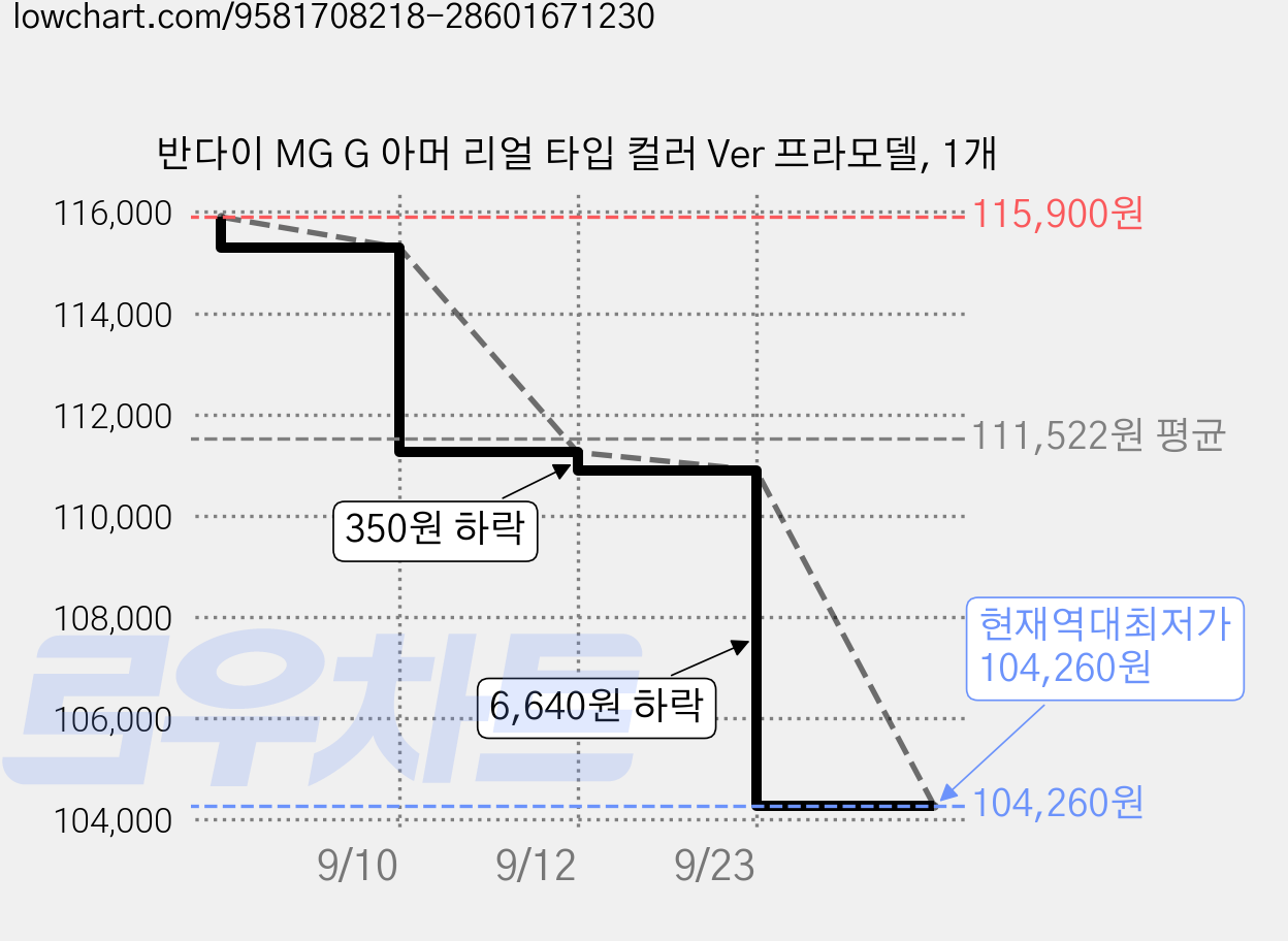 반다이 MG G 아머 리얼 타입 컬러 Ver 프라모델, 1개 가격 변동 차트, 현재가 104,260원, 역대최저가