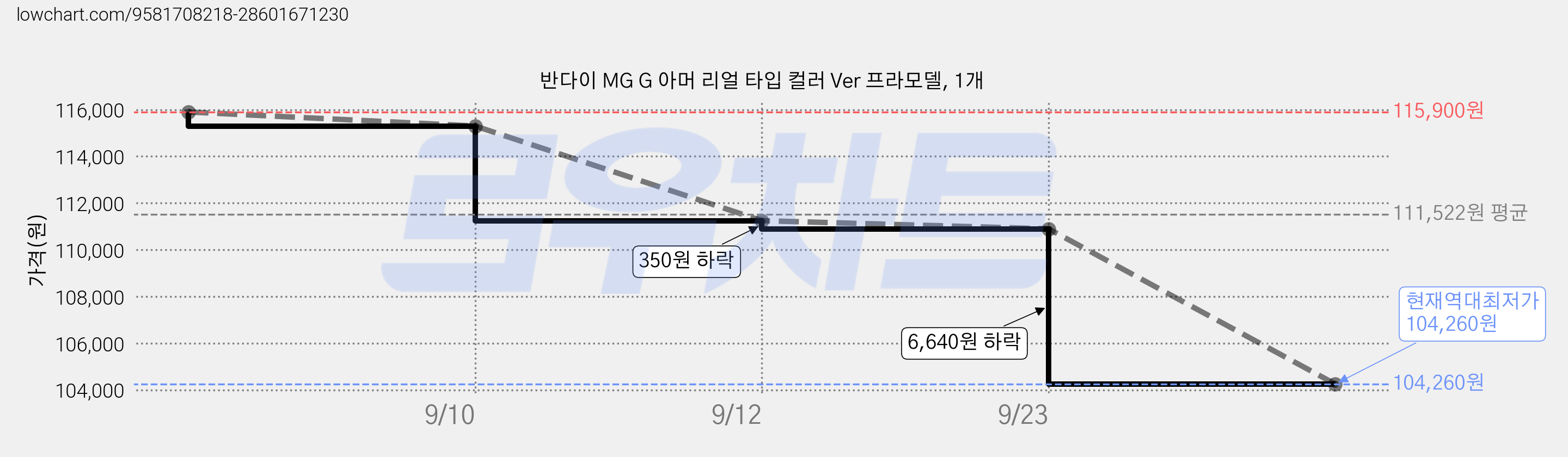 반다이 MG G 아머 리얼 타입 컬러 Ver 프라모델, 1개 가격 변동 차트, 현재가 104,260원, 역대최저가