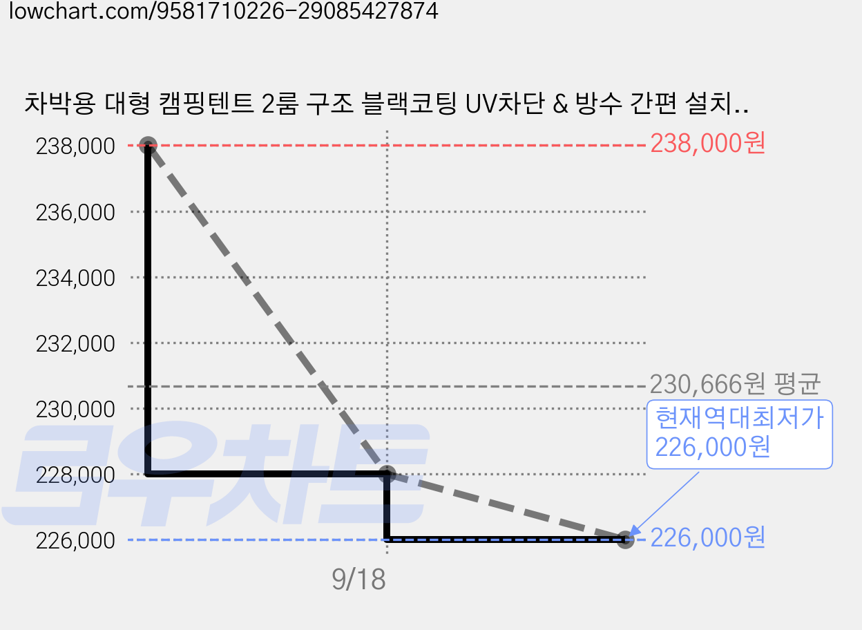 차박용 대형 캠핑텐트 2룸 구조 블랙코팅 UV차단 & 방수 간편 설치 405x240x175cm, 군녹색, 개선형 모델, 8 가격 변동 차트, 현재가 226,000원, 역대최저가