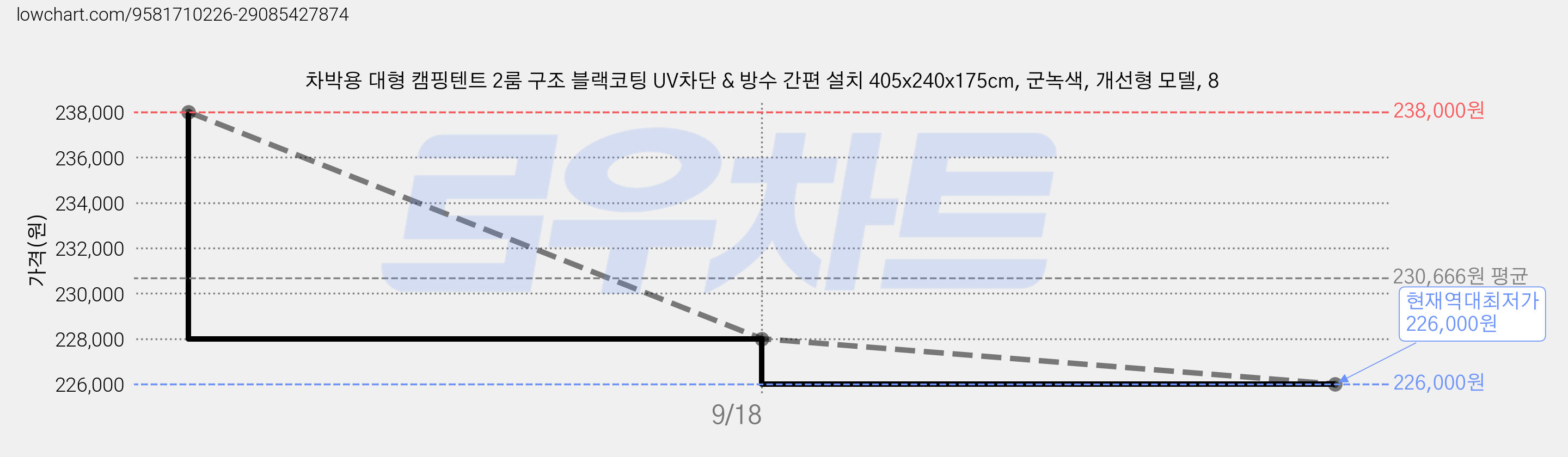 차박용 대형 캠핑텐트 2룸 구조 블랙코팅 UV차단 & 방수 간편 설치 405x240x175cm, 군녹색, 개선형 모델, 8 가격 변동 차트, 현재가 226,000원, 역대최저가