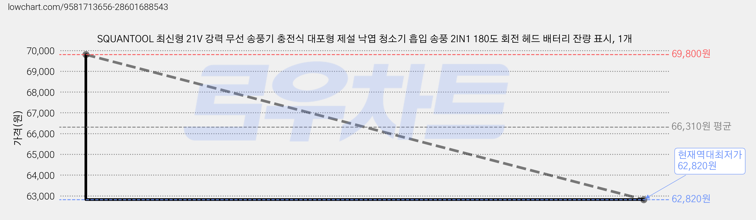 SQUANTOOL 최신형 21V 강력 무선 송풍기 충전식 대포형 제설 낙엽 청소기 흡입 송풍 2IN1 180도 회전 헤드 배터리 잔량 표시, 1개 가격 변동 차트, 현재가 62,820원, 역대최저가