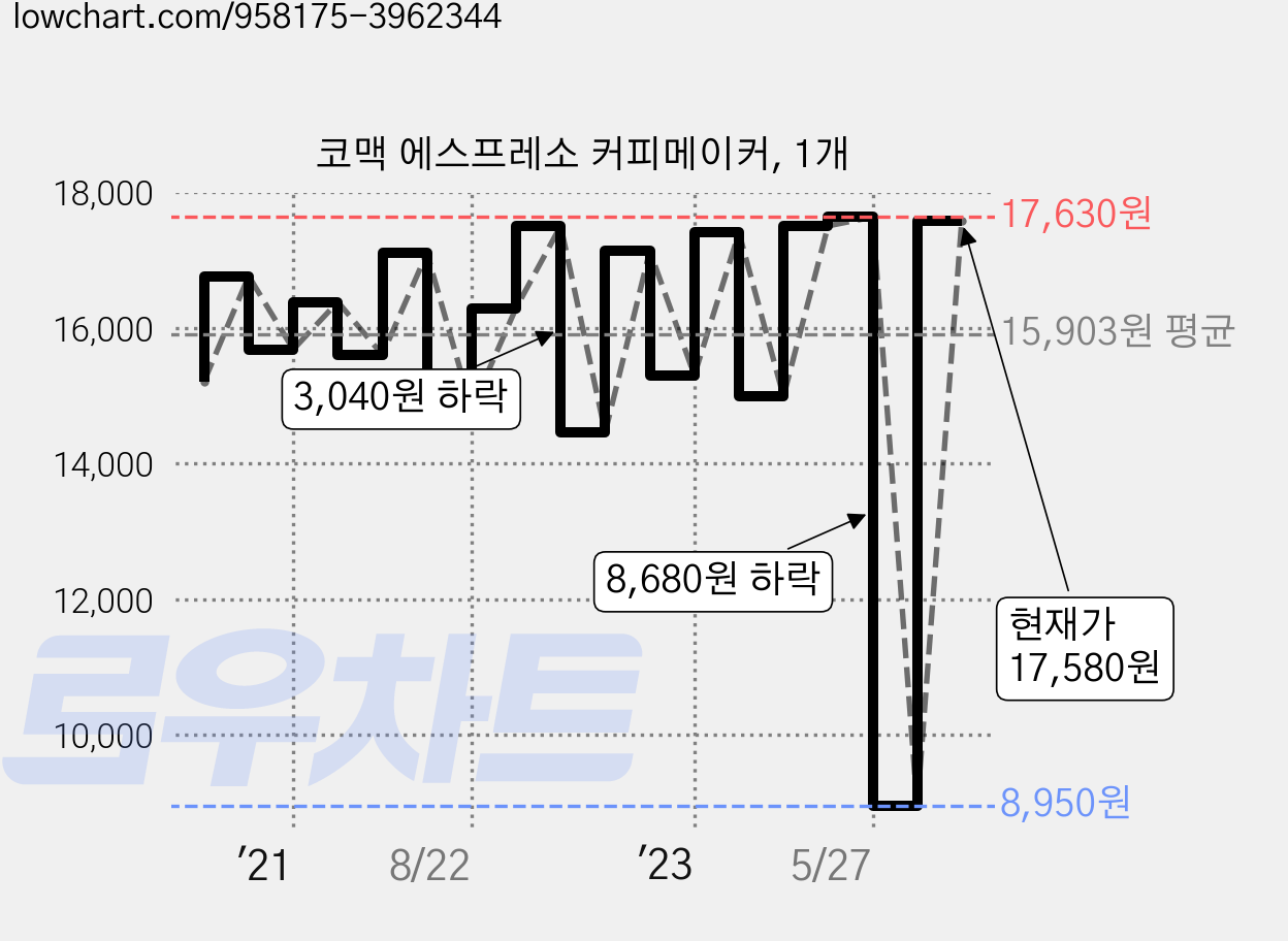코맥 에스프레소 커피메이커, 1개 가격 변동 차트, 현재가 17,580원, 역대최저가