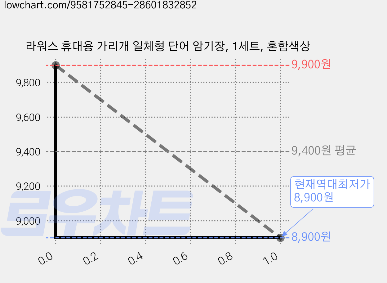 라워스 휴대용 가리개 일체형 단어 암기장, 1세트, 혼합색상 가격 변동 차트, 현재가 8,900원, 역대최저가
