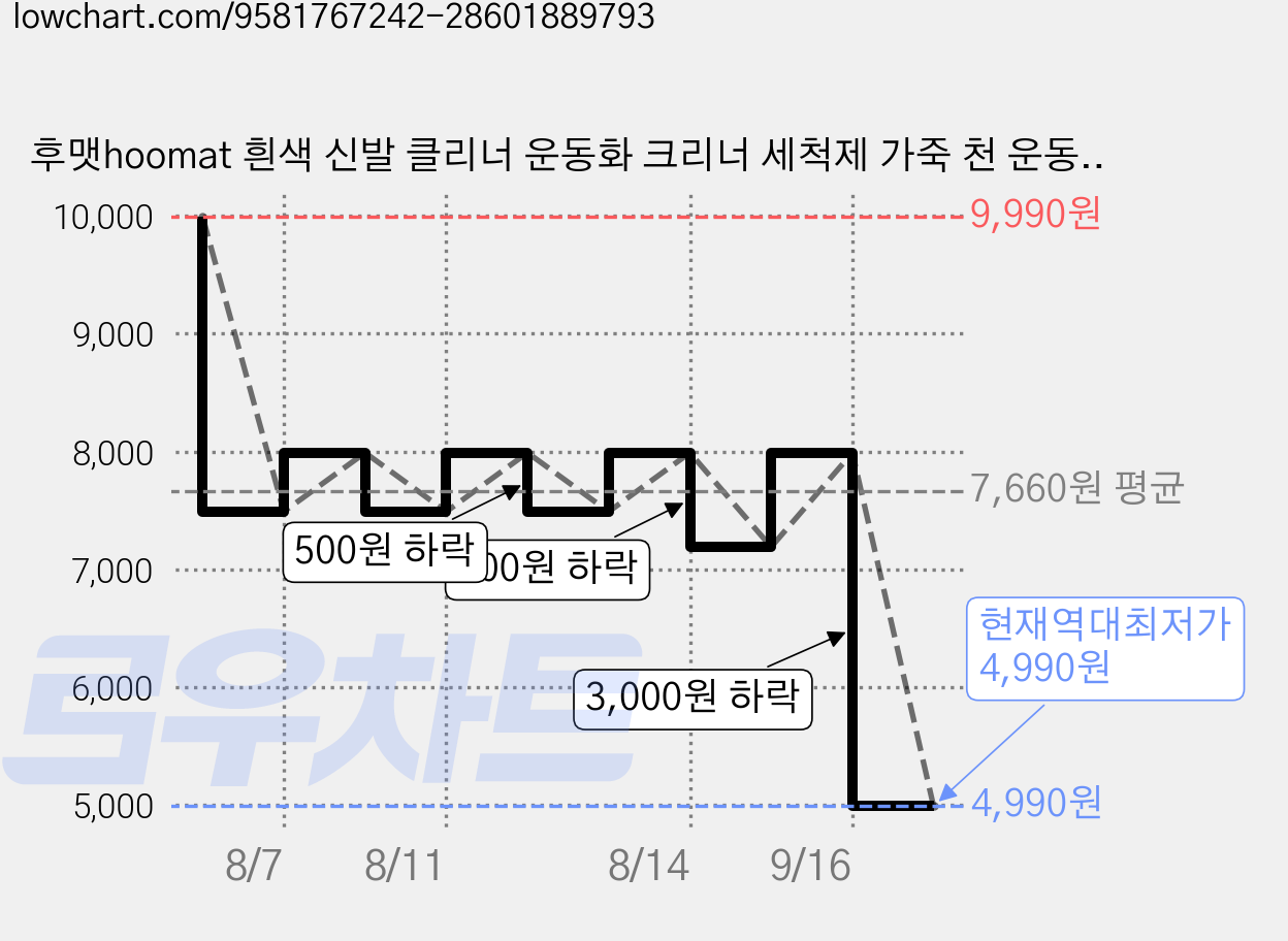 후맷hoomat 흰색 신발 클리너 운동화 크리너 세척제 가죽 천 운동화 닦는 클린크림 얼룩제거제, 2개, 100g 가격 변동 차트, 현재가 4,990원, 역대최저가