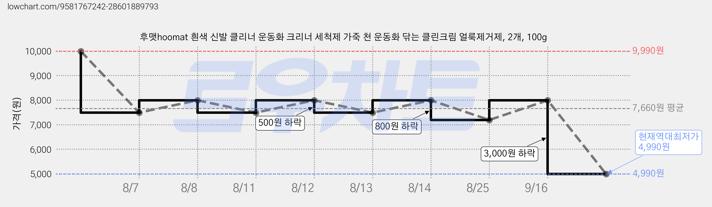 후맷hoomat 흰색 신발 클리너 운동화 크리너 세척제 가죽 천 운동화 닦는 클린크림 얼룩제거제, 2개, 100g 가격 변동 차트, 현재가 4,990원, 역대최저가