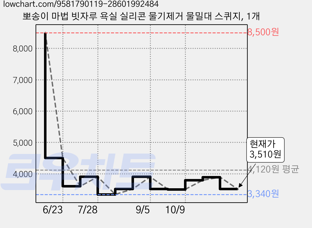 뽀송이 마법 빗자루 욕실 실리콘 물기제거 물밀대 스퀴지, 1개 가격 변동 차트, 현재가 3,510원, 관측 최저가 3,340원