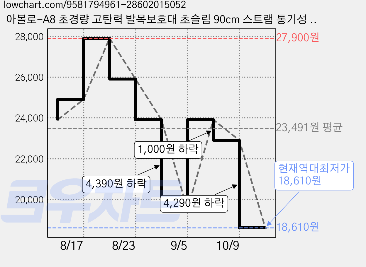 아볼로-A8 초경량 고탄력 발목보호대 초슬림 90cm 스트랩 통기성 0.69mm두께, 스킨 베이지, 2개 가격 변동 차트, 현재가 18,610원, 역대최저가