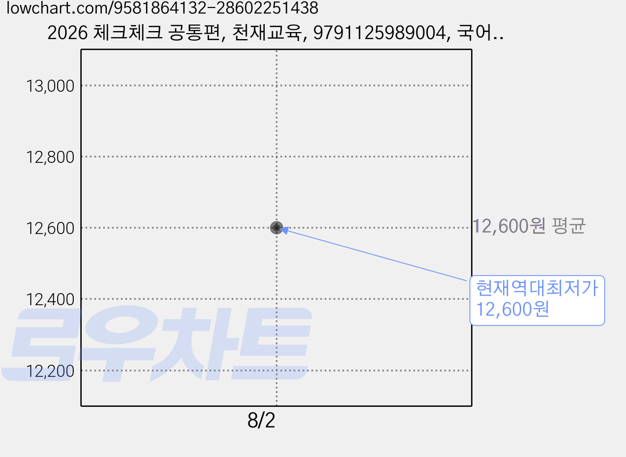 2026 체크체크 공통편, 천재교육, 9791125989004, 국어, 중등 2-2 가격 변동 차트, 현재가 12,600원, 역대최저가