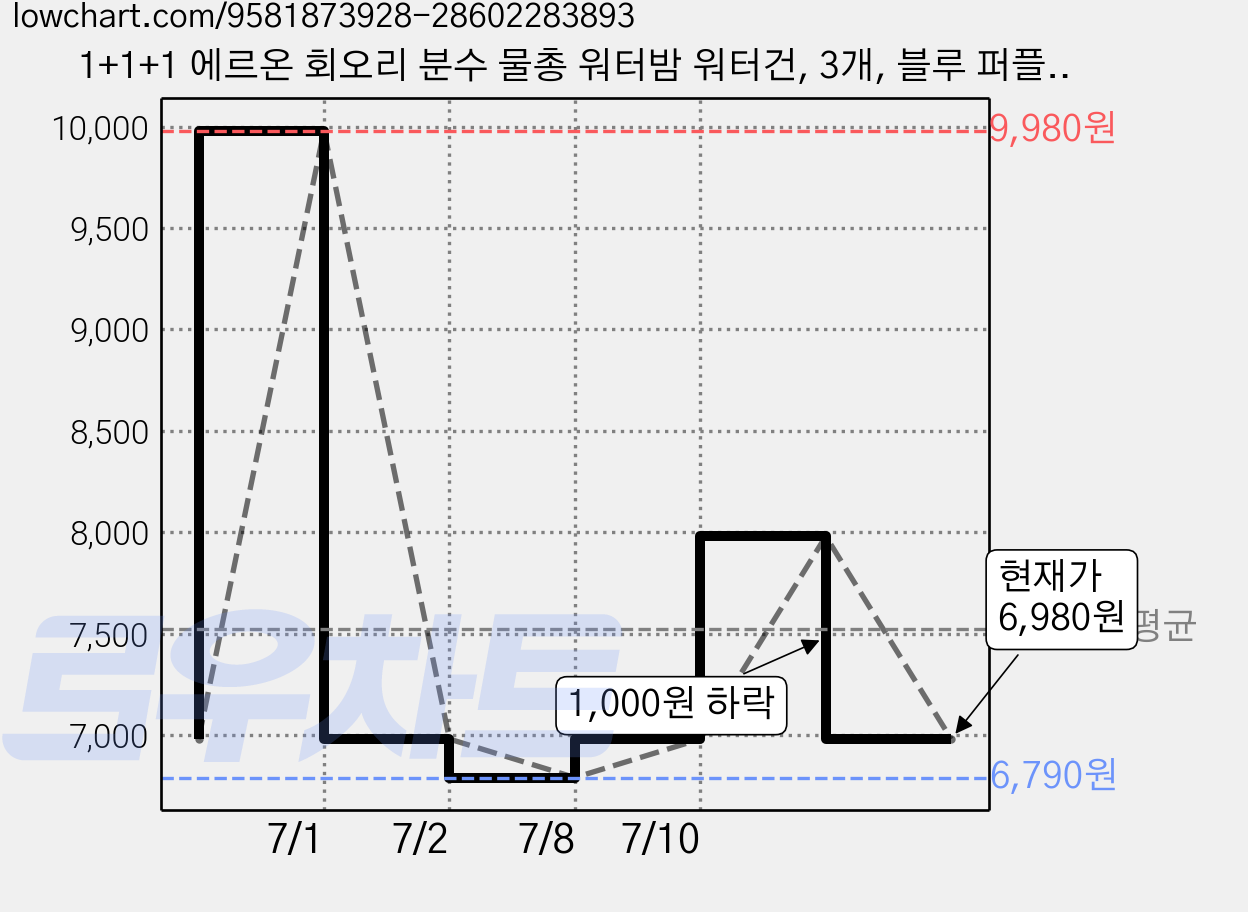 1+1+1 에르온 회오리 분수 물총 워터밤 워터건, 3개, 블루 퍼플 핑크 가격 변동 차트, 현재가 6,980원, 관측 최저가 6,790원