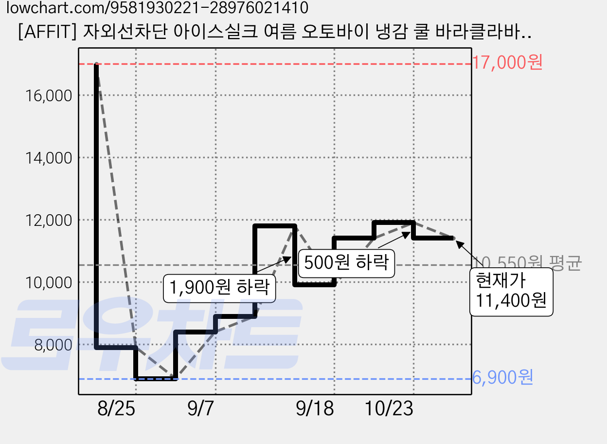 [AFFIT] 자외선차단 아이스실크 여름 오토바이 냉감 쿨 바라클라바, 2개, 블랙 가격 변동 차트, 현재가 11,400원, 관측 최저가 6,900원