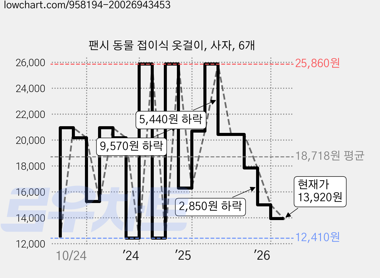 팬시 동물 접이식 옷걸이, 사자, 6개 가격 변동 차트, 현재가 13,920원, 관측 최저가 12,410원