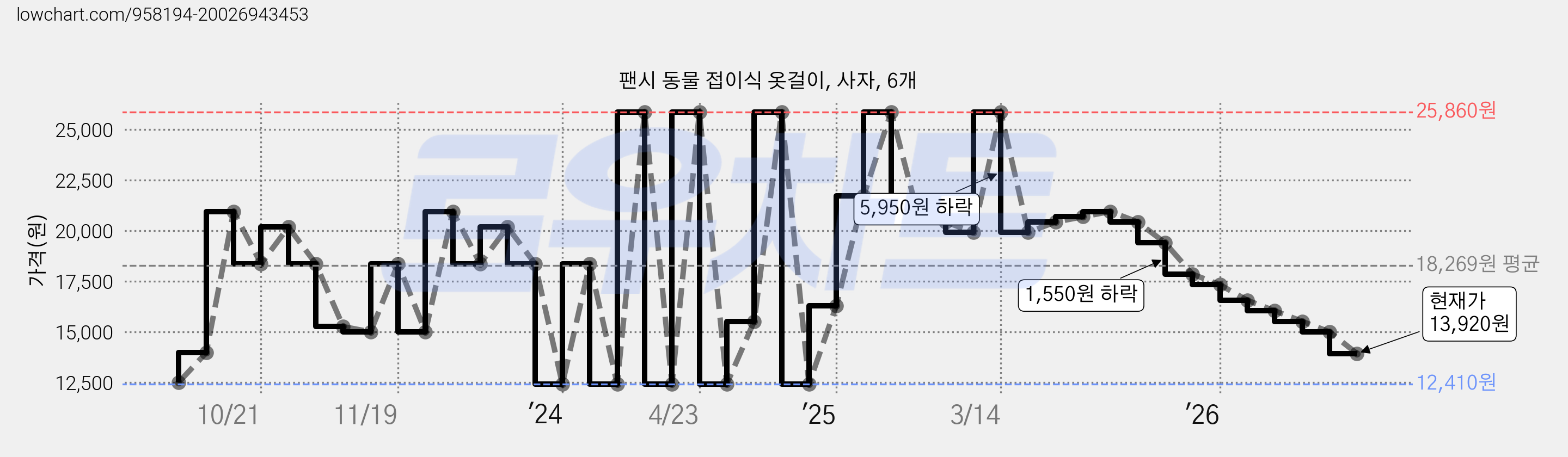 팬시 동물 접이식 옷걸이, 사자, 6개 가격 변동 차트, 현재가 13,920원, 관측 최저가 12,410원
