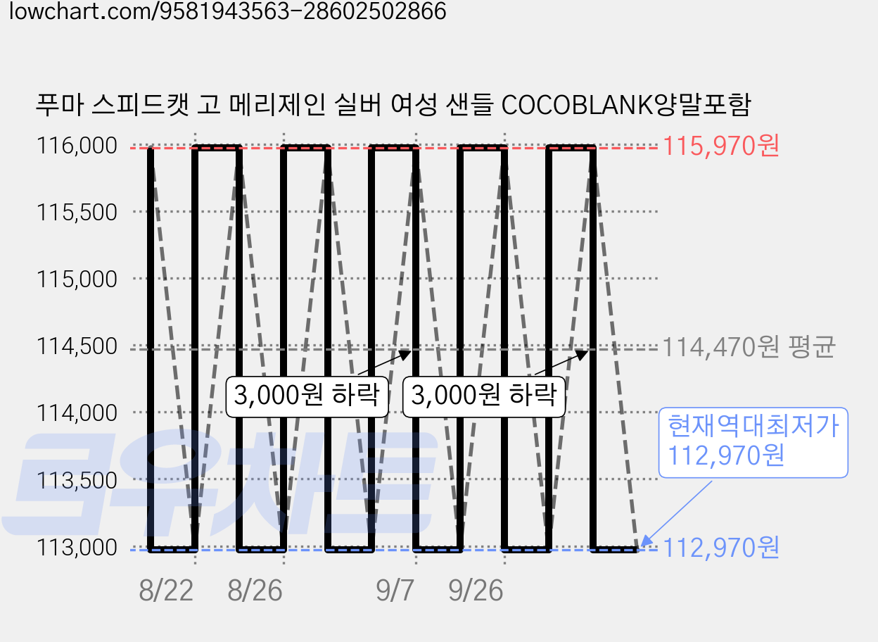 푸마 스피드캣 고 메리제인 실버 여성 샌들 COCOBLANK양말포함 가격 변동 차트, 현재가 112,970원, 역대최저가