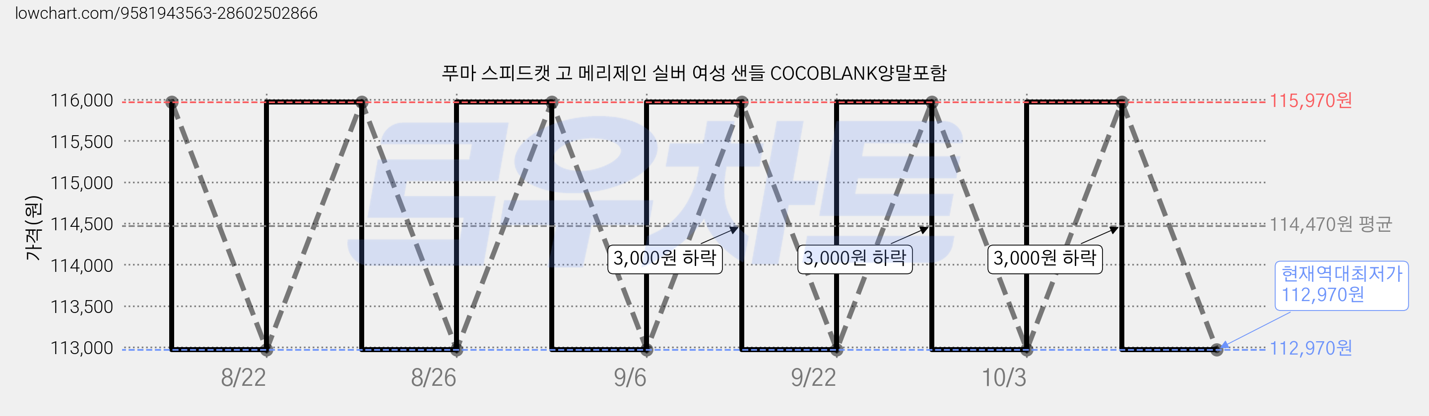 푸마 스피드캣 고 메리제인 실버 여성 샌들 COCOBLANK양말포함 가격 변동 차트, 현재가 112,970원, 역대최저가