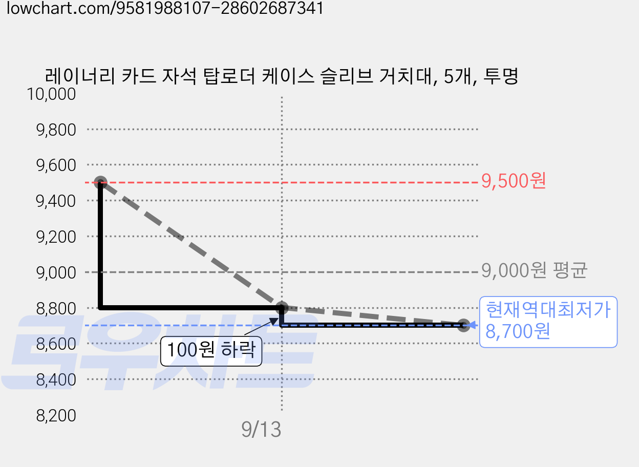 레이너리 카드 자석 탑로더 케이스 슬리브 거치대, 5개, 투명 가격 변동 차트, 현재가 8,700원, 역대최저가