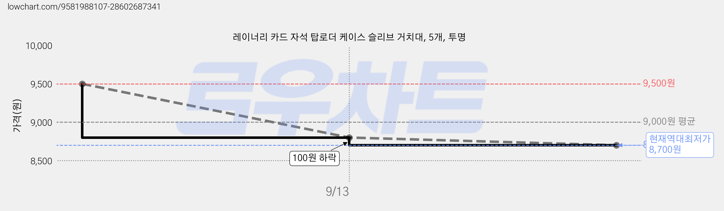레이너리 카드 자석 탑로더 케이스 슬리브 거치대, 5개, 투명 가격 변동 차트, 현재가 8,700원, 역대최저가