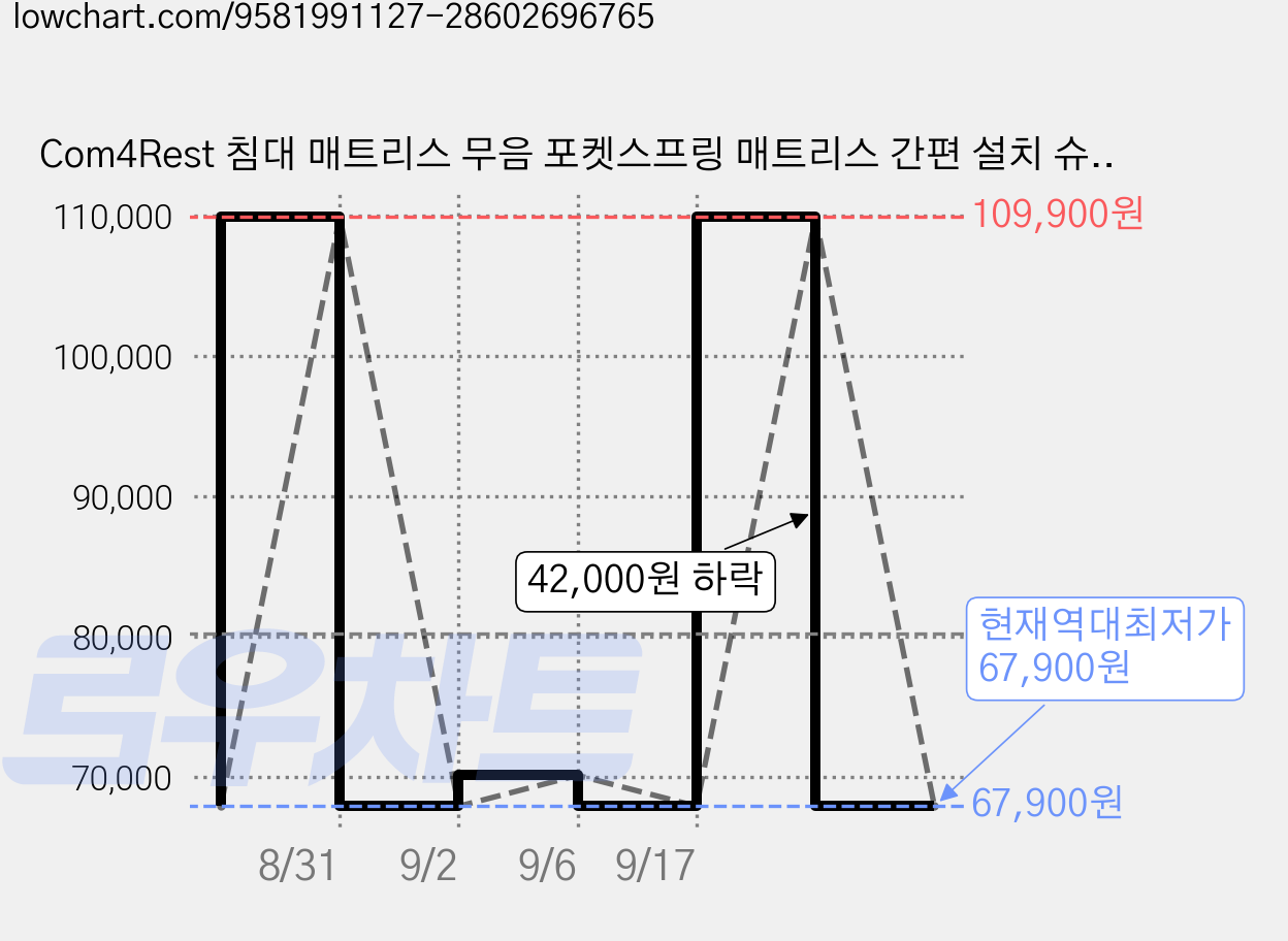 Com4Rest 침대 매트리스 무음 포켓스프링 매트리스 간편 설치 슈퍼싱글 SS/Q 2인용, 중간 단단함, 20cm 가격 변동 차트, 현재가 67,900원, 역대최저가