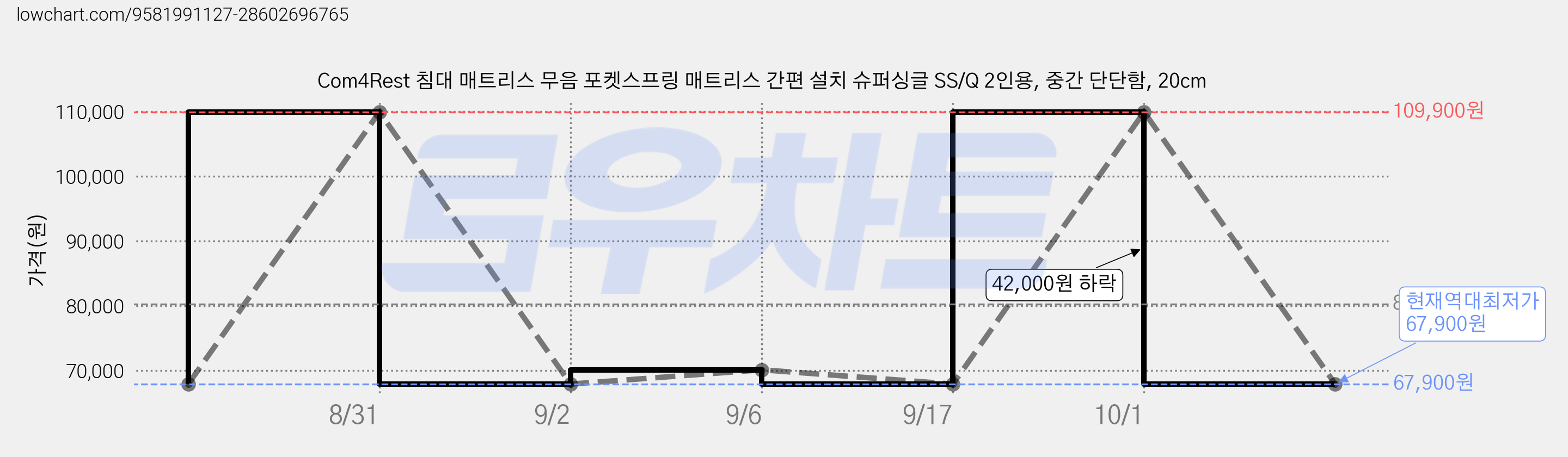 Com4Rest 침대 매트리스 무음 포켓스프링 매트리스 간편 설치 슈퍼싱글 SS/Q 2인용, 중간 단단함, 20cm 가격 변동 차트, 현재가 67,900원, 역대최저가
