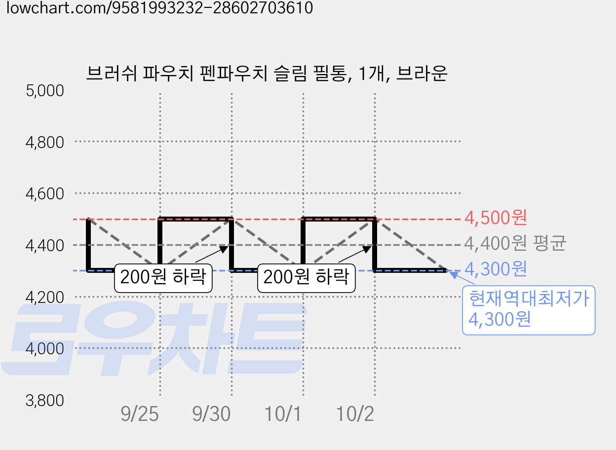 브러쉬 파우치 펜파우치 슬림 필통, 1개, 브라운 가격 변동 차트, 현재가 4,300원, 역대최저가
