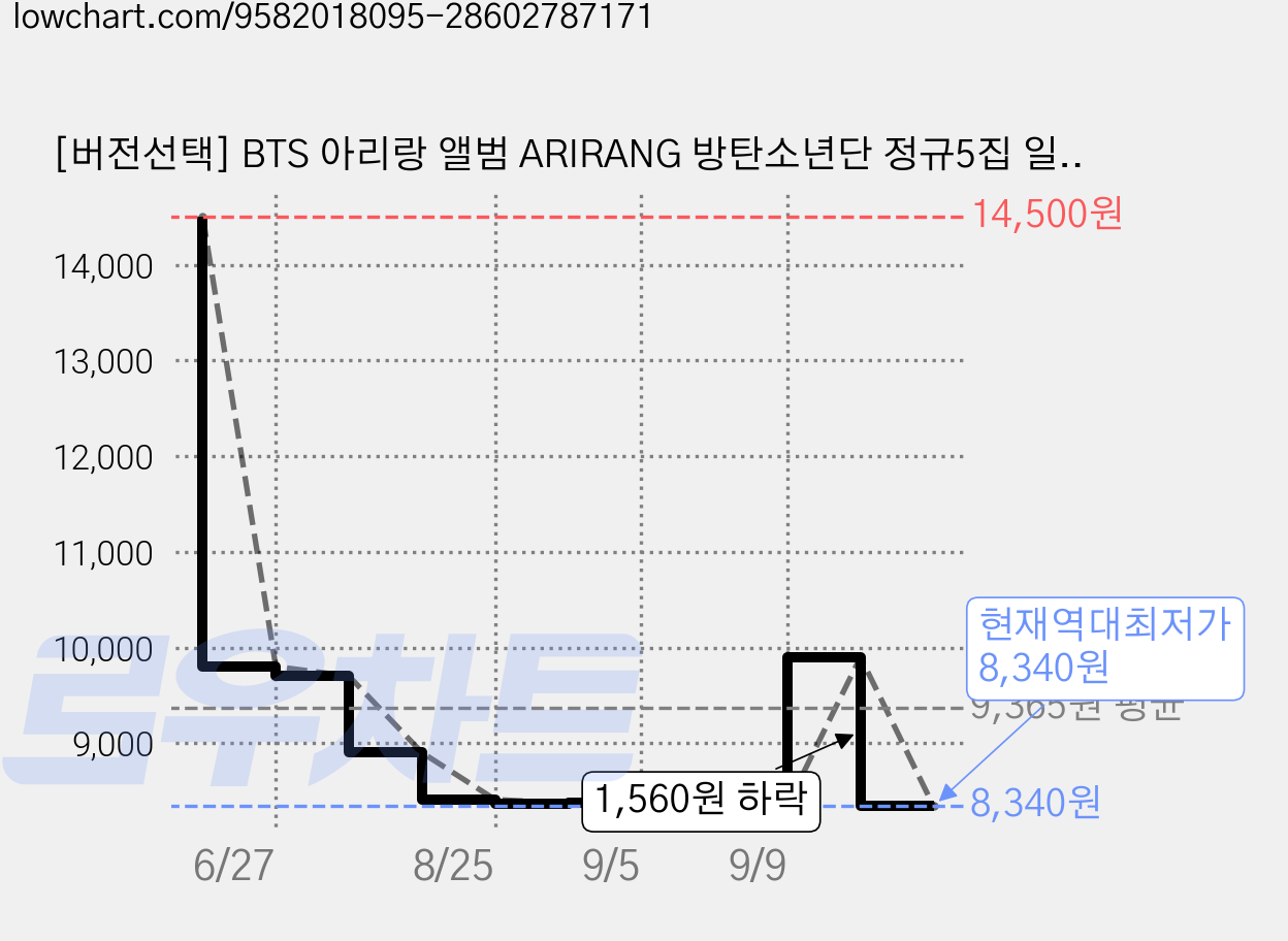 [버전선택] BTS 아리랑 앨범 ARIRANG 방탄소년단 정규5집 일반반+하드슬리브 증정, Rooted in Music ver 가격 변동 차트, 현재가 8,340원, 역대최저가