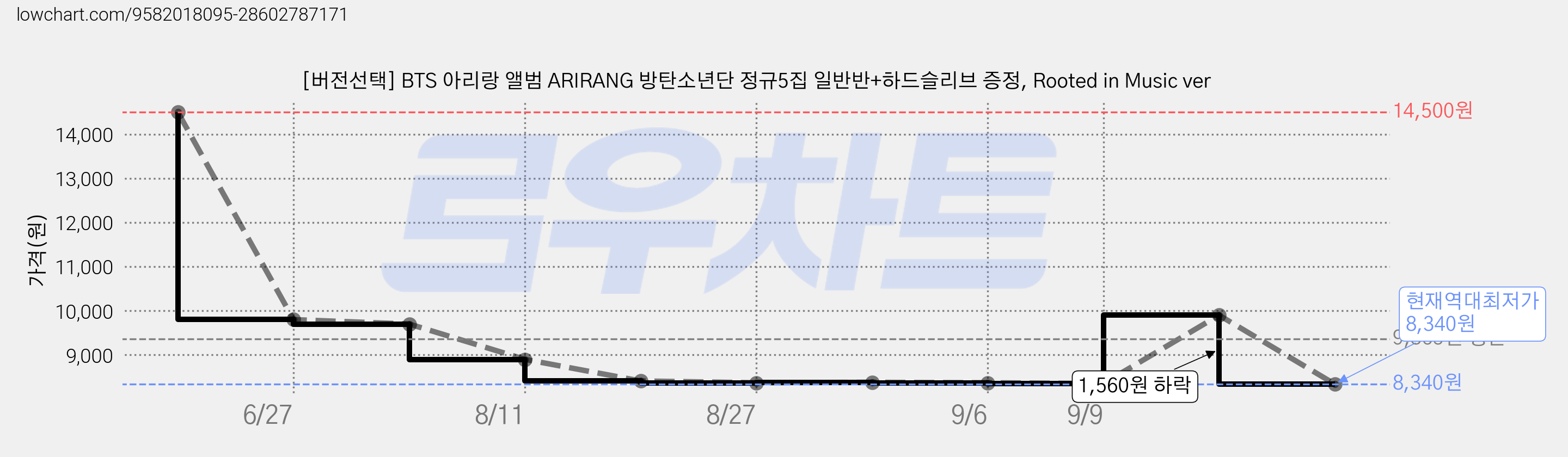 [버전선택] BTS 아리랑 앨범 ARIRANG 방탄소년단 정규5집 일반반+하드슬리브 증정, Rooted in Music ver 가격 변동 차트, 현재가 8,340원, 역대최저가