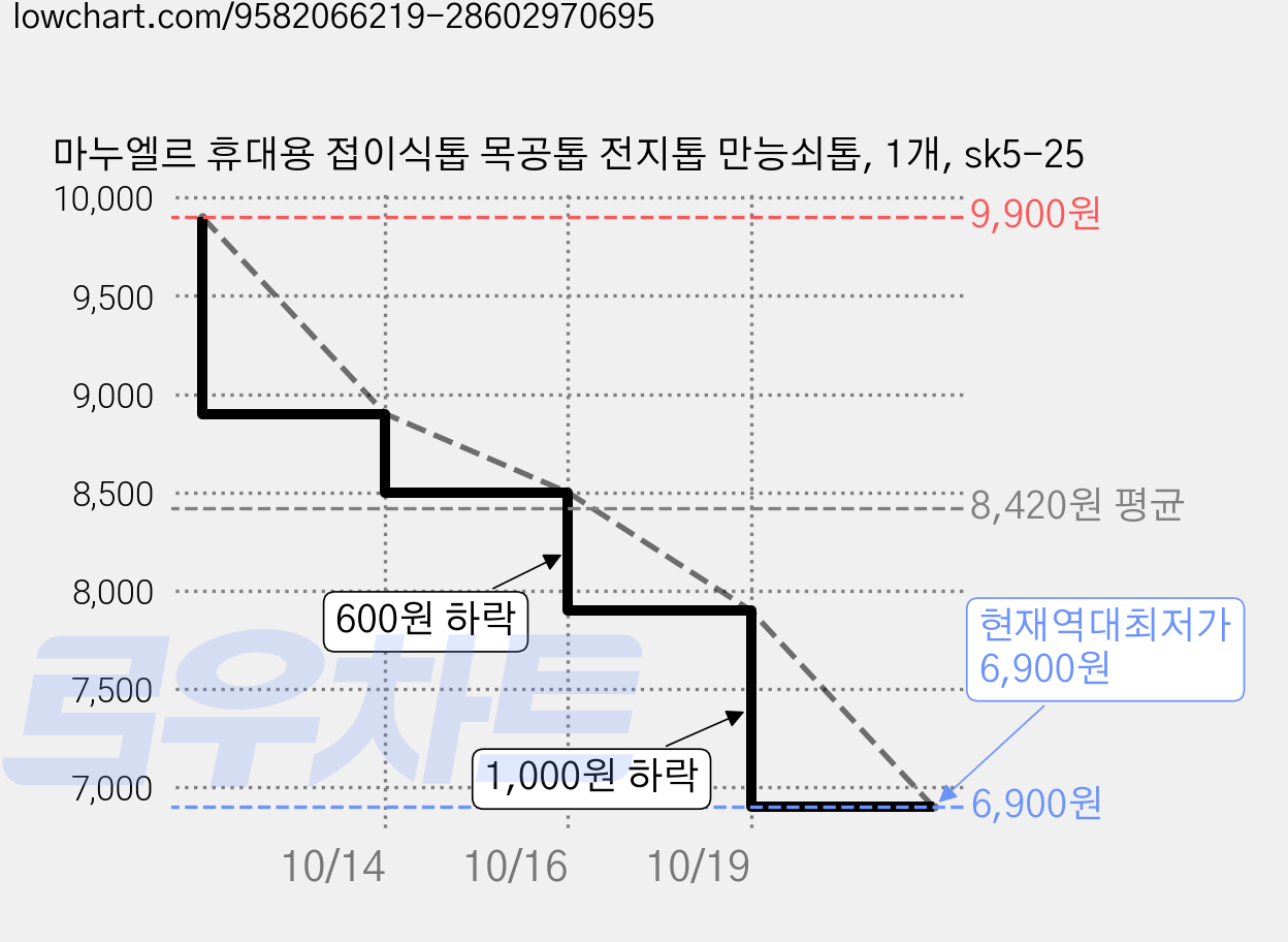 마누엘르 휴대용 접이식톱 목공톱 전지톱 만능쇠톱, 1개, sk5-25 가격 변동 차트, 현재가 6,900원, 역대최저가