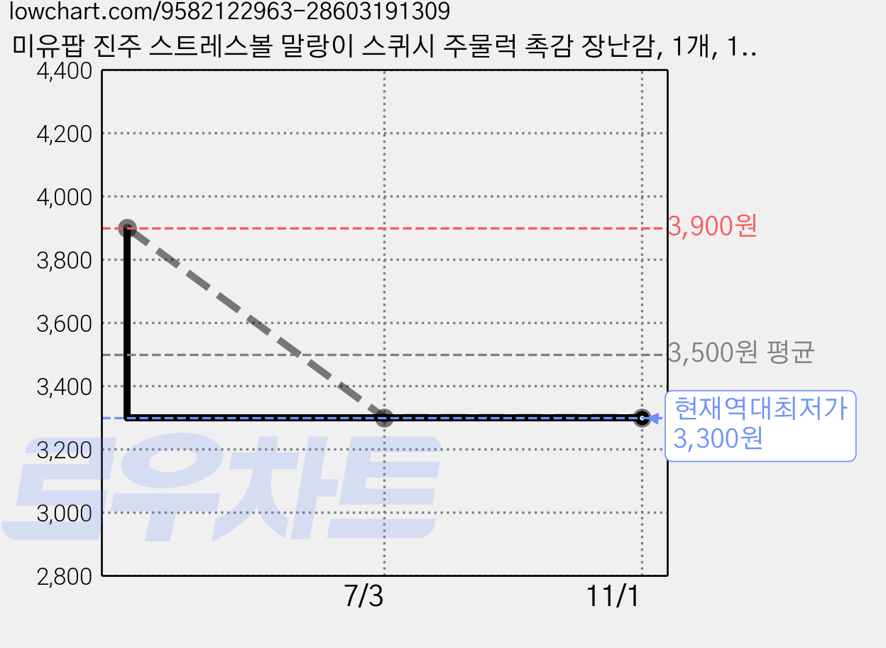 미유팝 진주 스트레스볼 말랑이 스퀴시 주물럭 촉감 장난감, 1개, 100g, 진주 화이트 가격 변동 차트, 현재가 3,300원, 역대최저가