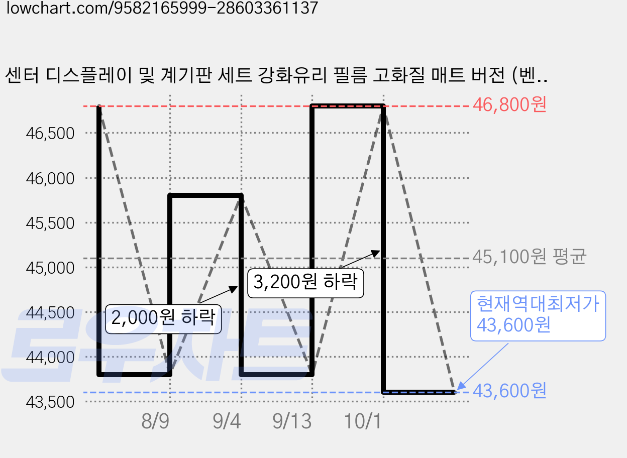 센터 디스플레이 및 계기판 세트 강화유리 필름 고화질 매트 버전 (벤츠 E클래스 W214 호환), E클래스 W214 대형 스크린 HD 가격 변동 차트, 현재가 43,600원, 역대최저가