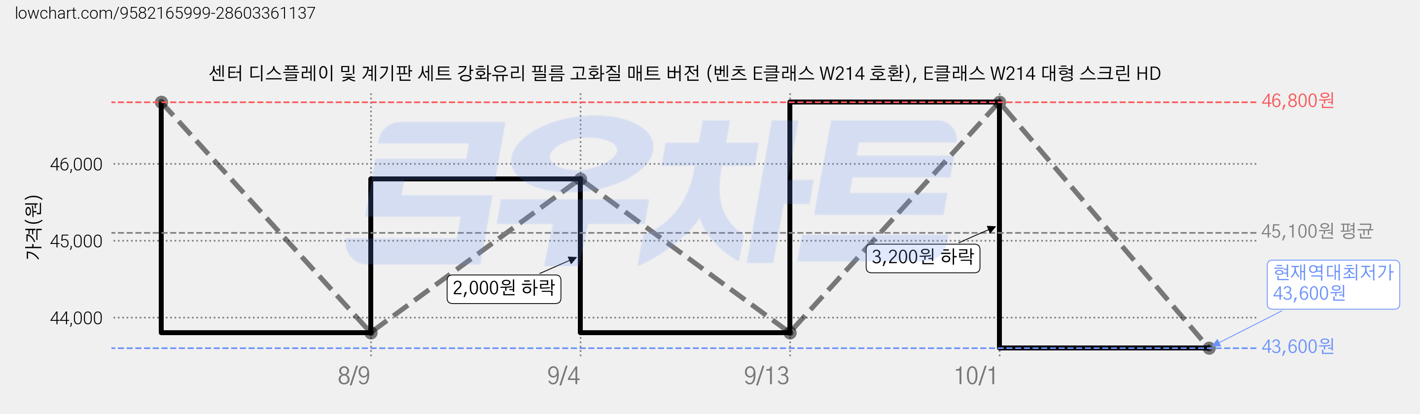센터 디스플레이 및 계기판 세트 강화유리 필름 고화질 매트 버전 (벤츠 E클래스 W214 호환), E클래스 W214 대형 스크린 HD 가격 변동 차트, 현재가 43,600원, 역대최저가