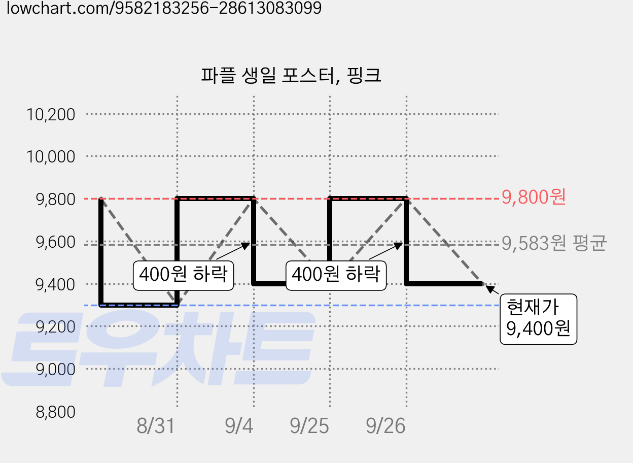 파플 생일 포스터, 핑크 가격 변동 차트, 현재가 9,400원, 관측 최저가 9,300원