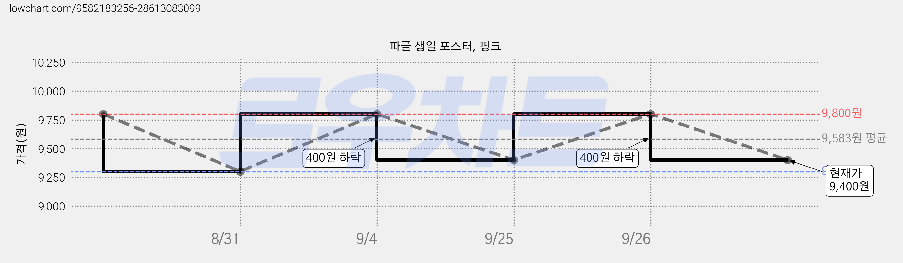 파플 생일 포스터, 핑크 가격 변동 차트, 현재가 9,400원, 관측 최저가 9,300원