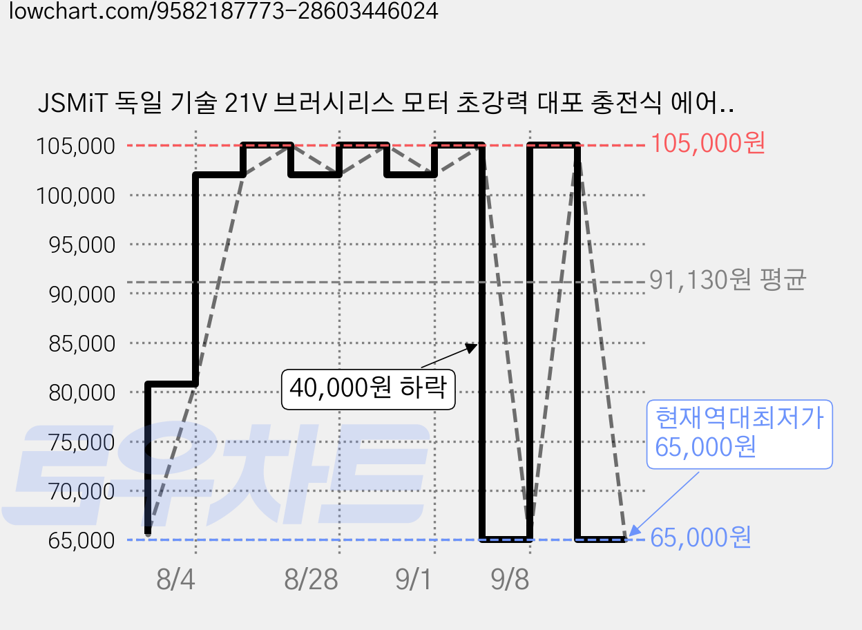 JSMiT 독일 기술 21V 브러시리스 모터 초강력 대포 충전식 에어건 제설 낙엽 캠핑 전동 브로워 무선 송풍기+4000mAh 배터리 2개, 1세트 가격 변동 차트, 현재가 65,000원, 역대최저가
