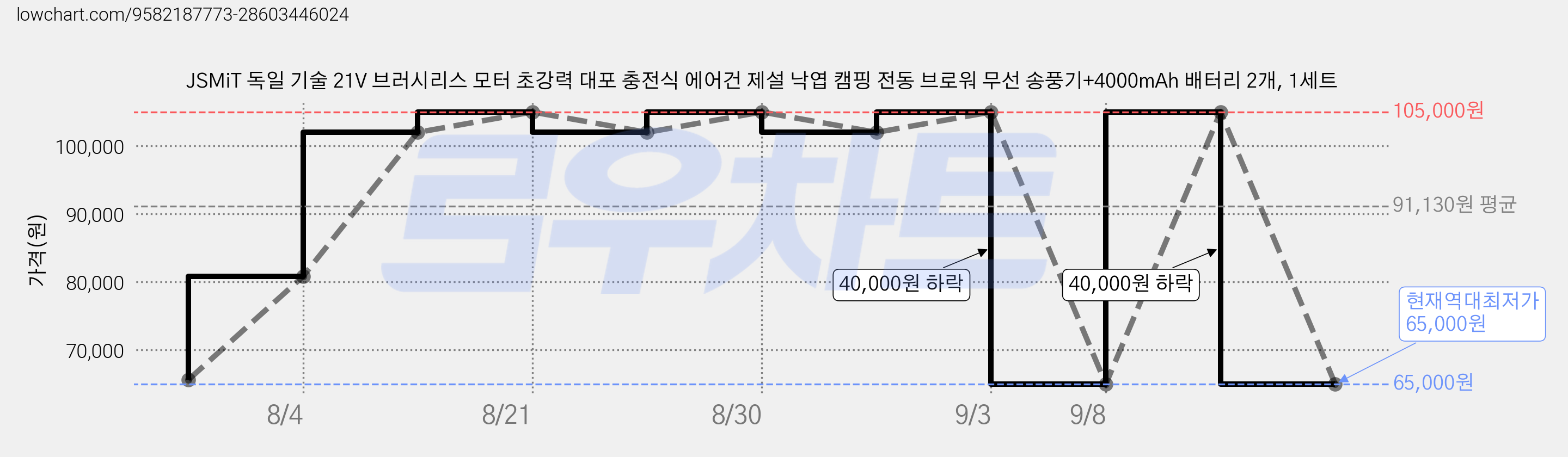 JSMiT 독일 기술 21V 브러시리스 모터 초강력 대포 충전식 에어건 제설 낙엽 캠핑 전동 브로워 무선 송풍기+4000mAh 배터리 2개, 1세트 가격 변동 차트, 현재가 65,000원, 역대최저가