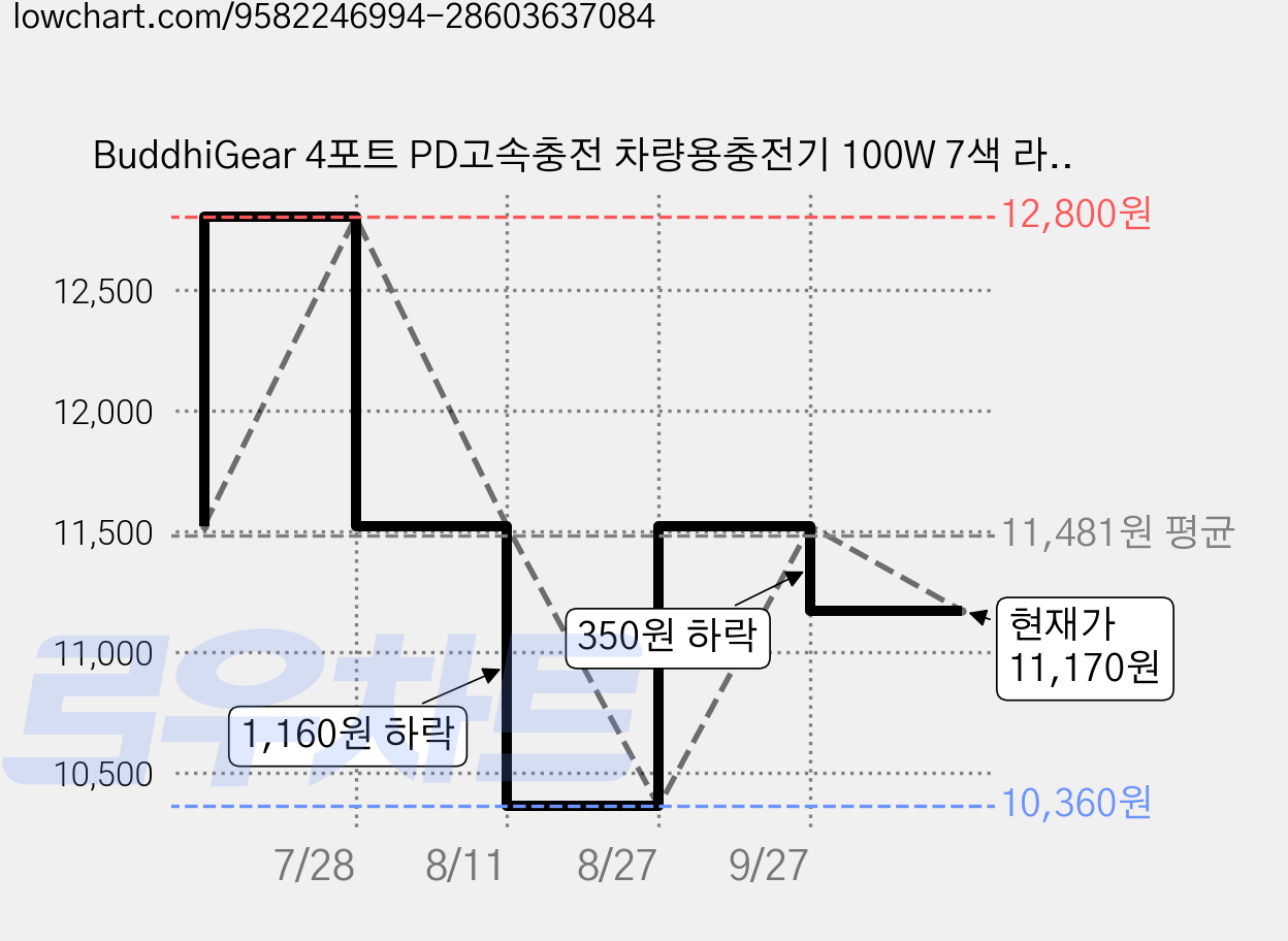 BuddhiGear 4포트 PD고속충전 차량용충전기 100W 7색 라이트 링 자동차 시가잭 충전기, 블랙, S3CX 가격 변동 차트, 현재가 11,170원, 관측 최저가 10,360원