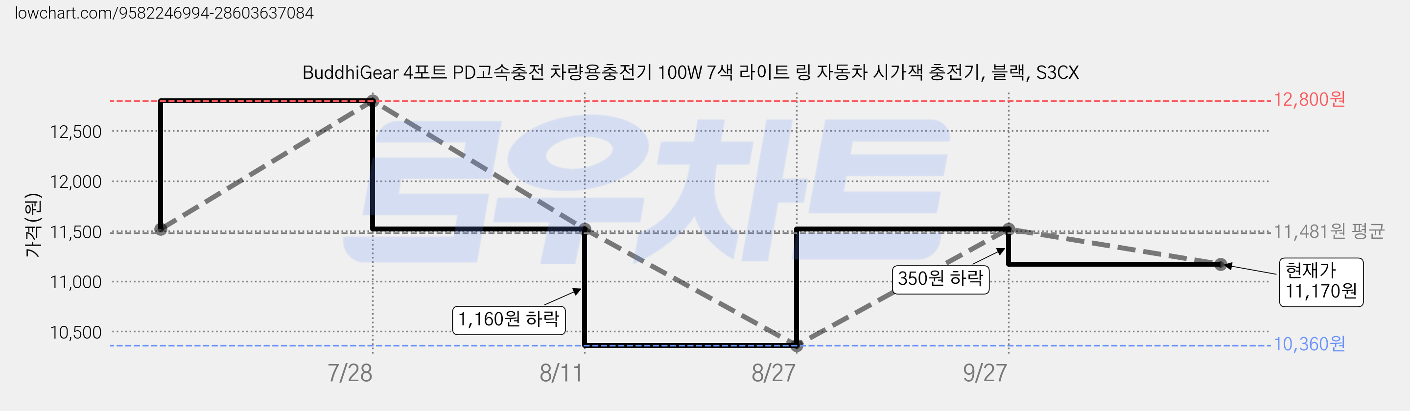 BuddhiGear 4포트 PD고속충전 차량용충전기 100W 7색 라이트 링 자동차 시가잭 충전기, 블랙, S3CX 가격 변동 차트, 현재가 11,170원, 관측 최저가 10,360원