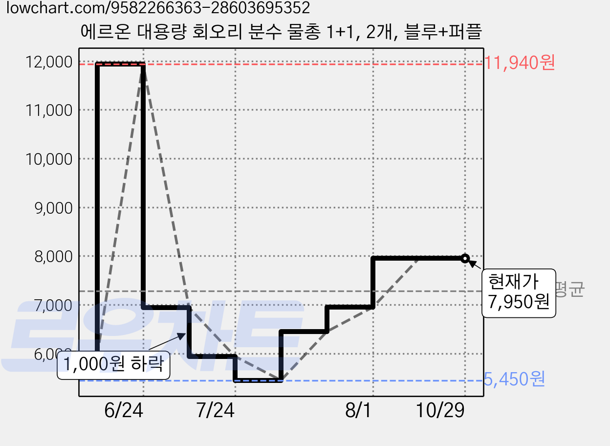 에르온 대용량 회오리 분수 물총 1+1, 2개, 블루+퍼플 가격 변동 차트, 현재가 7,950원, 관측 최저가 5,450원