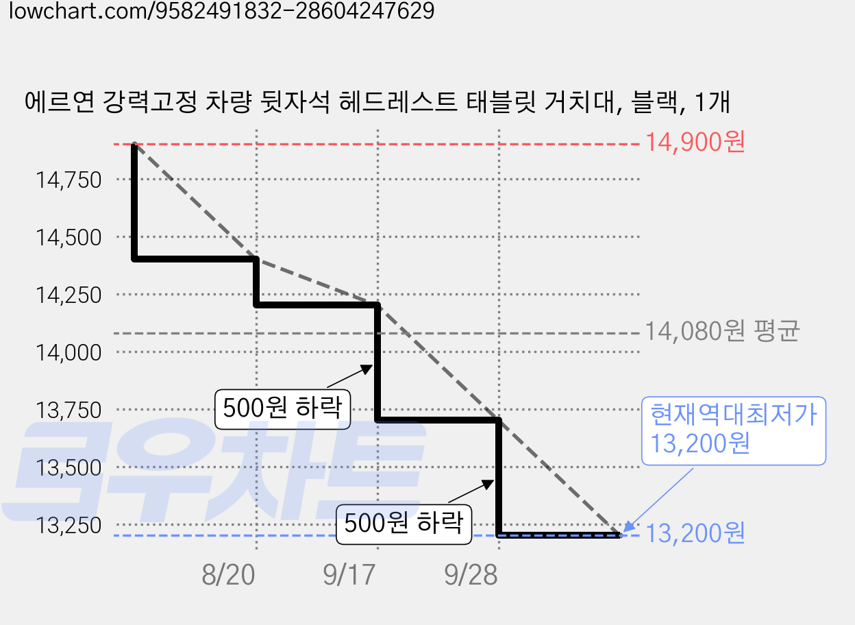 에르연 강력고정 차량 뒷자석 헤드레스트 태블릿 거치대, 블랙, 1개 가격 변동 차트, 현재가 13,200원, 역대최저가