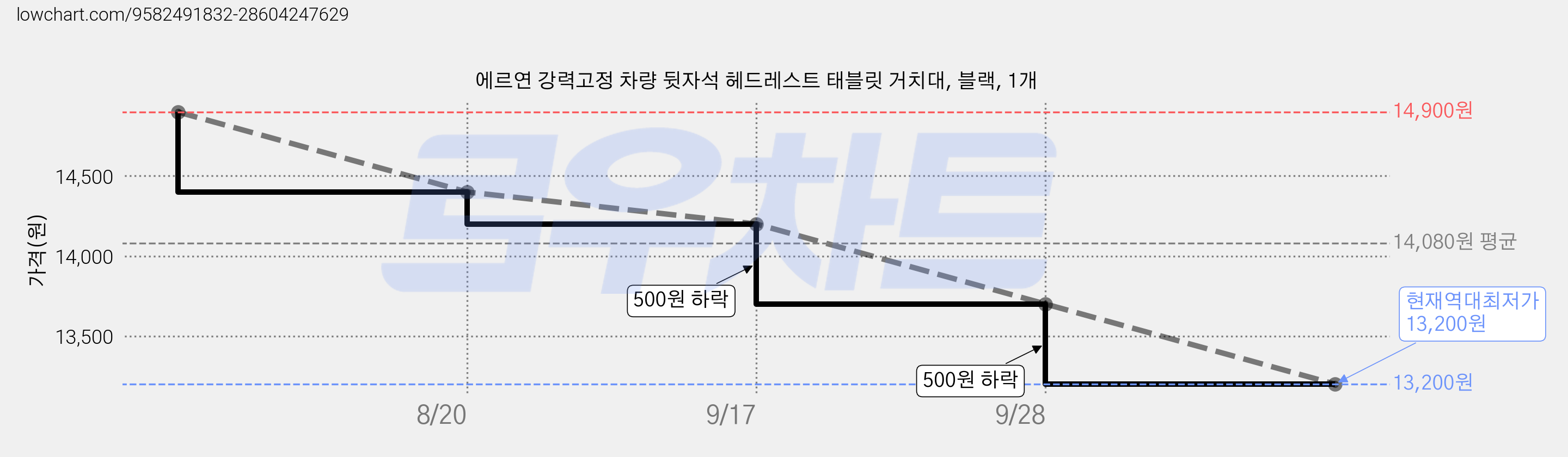 에르연 강력고정 차량 뒷자석 헤드레스트 태블릿 거치대, 블랙, 1개 가격 변동 차트, 현재가 13,200원, 역대최저가