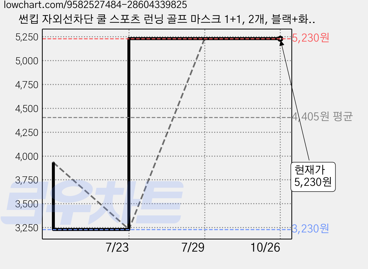 썬킵 자외선차단 쿨 스포츠 런닝 골프 마스크 1+1, 2개, 블랙+화이트 가격 변동 차트, 현재가 5,230원, 관측 최저가 3,230원
