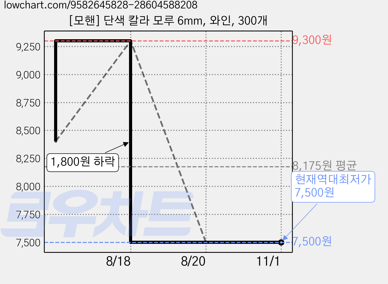 [모핸] 단색 칼라 모루 6mm, 와인, 300개 가격 변동 차트, 현재가 7,500원, 역대최저가