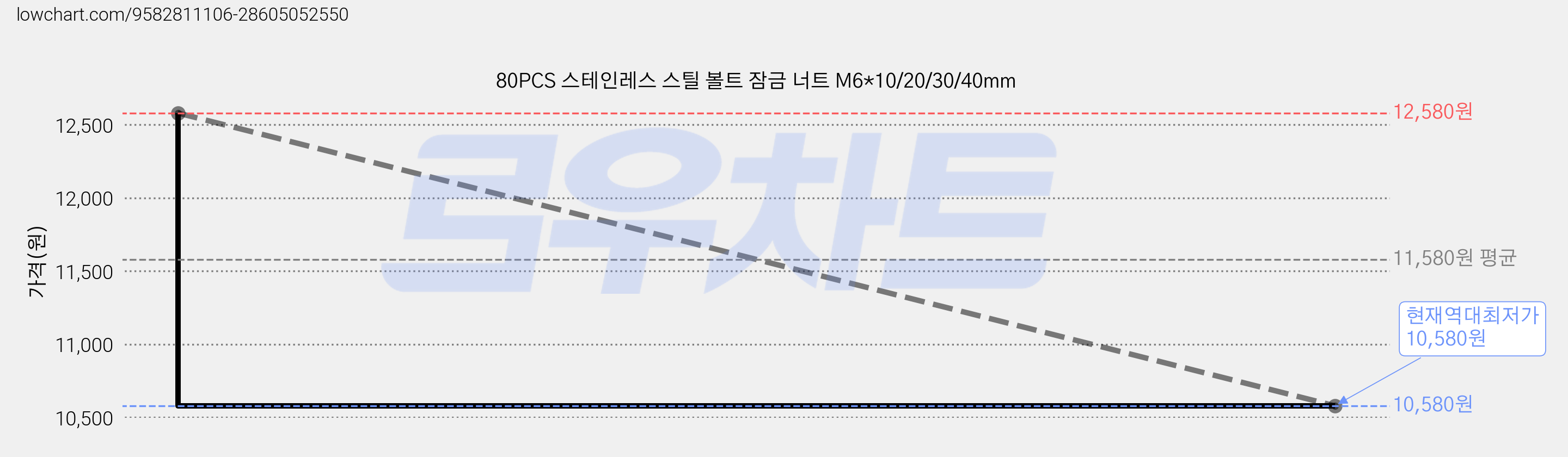 80PCS 스테인레스 스틸 볼트 잠금 너트 M6*10/20/30/40mm 가격 변동 차트, 현재가 10,580원, 역대최저가