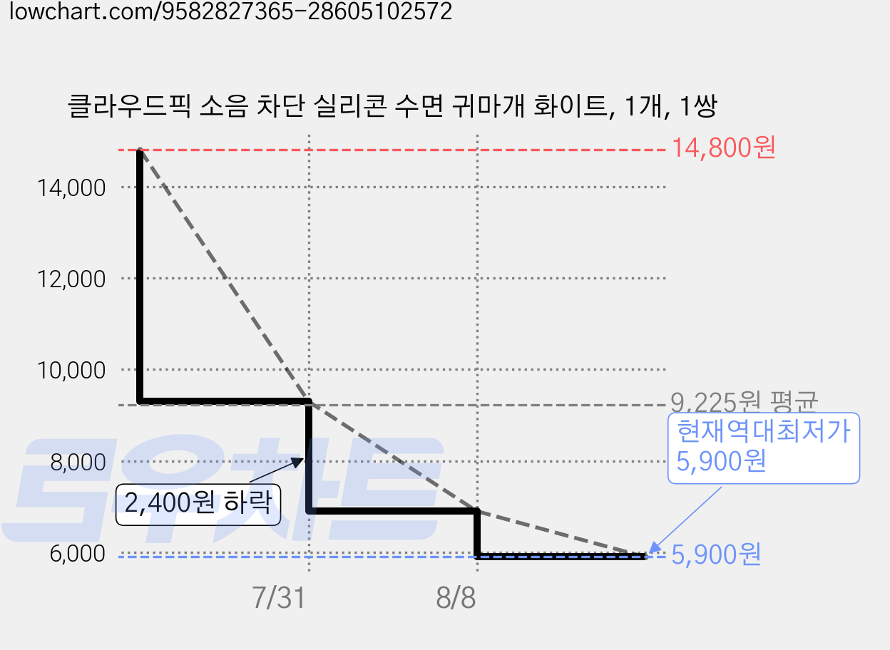 클라우드픽 소음 차단 실리콘 수면 귀마개 화이트, 1개, 1쌍 가격 변동 차트, 현재가 5,900원, 역대최저가