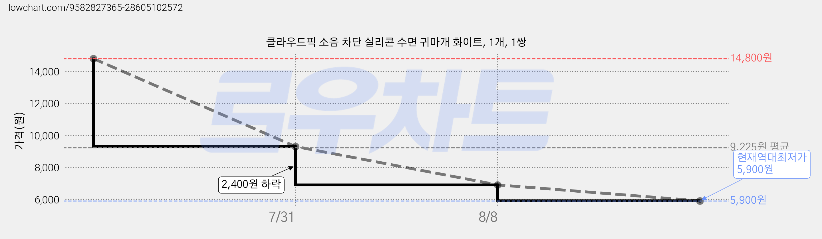 클라우드픽 소음 차단 실리콘 수면 귀마개 화이트, 1개, 1쌍 가격 변동 차트, 현재가 5,900원, 역대최저가