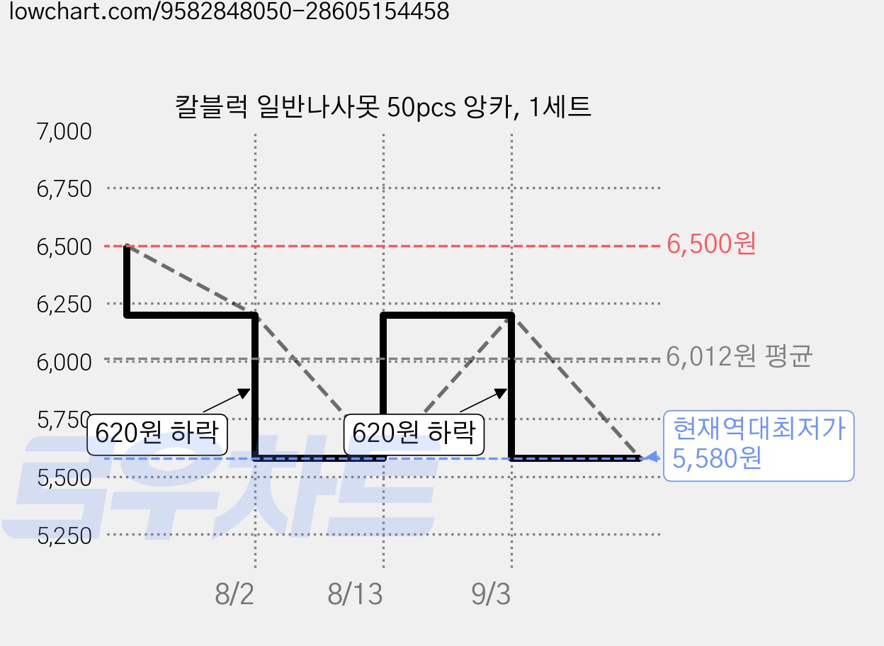 칼블럭 일반나사못 50pcs 앙카, 1세트 가격 변동 차트, 현재가 5,580원, 역대최저가
