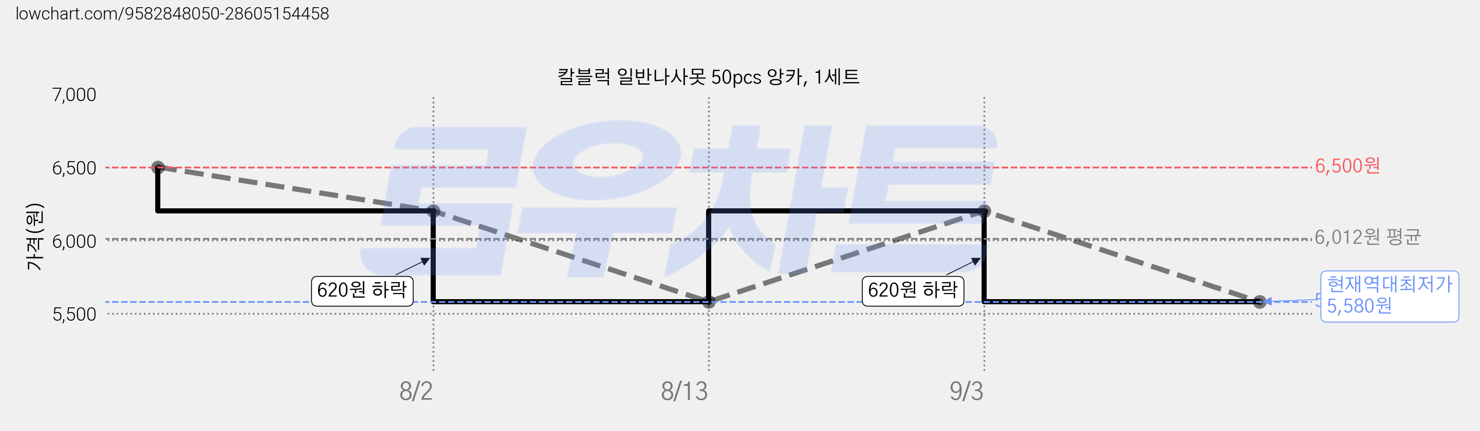 칼블럭 일반나사못 50pcs 앙카, 1세트 가격 변동 차트, 현재가 5,580원, 역대최저가