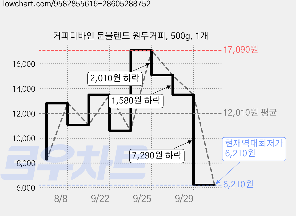 커피디바인 문블렌드 원두커피, 500g, 1개 가격 변동 차트, 현재가 6,210원, 역대최저가