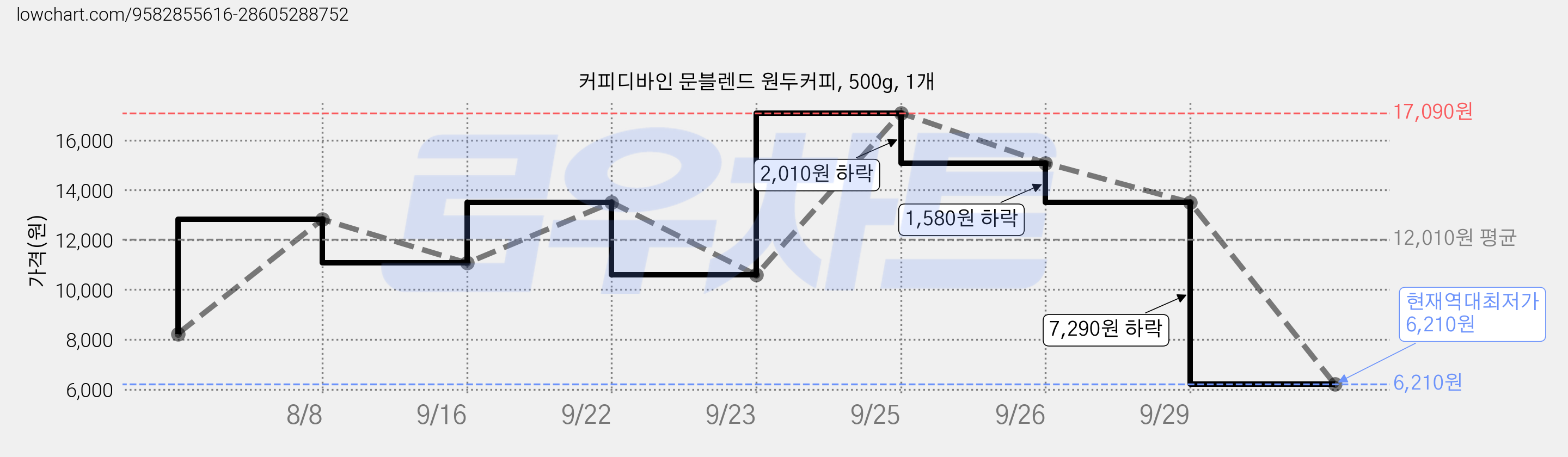 커피디바인 문블렌드 원두커피, 500g, 1개 가격 변동 차트, 현재가 6,210원, 역대최저가