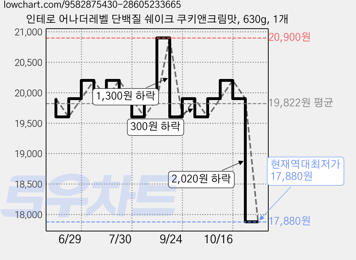 인테로 어나더레벨 단백질 쉐이크 쿠키앤크림맛, 630g, 1개 가격 변동 차트, 현재가 17,880원, 역대최저가