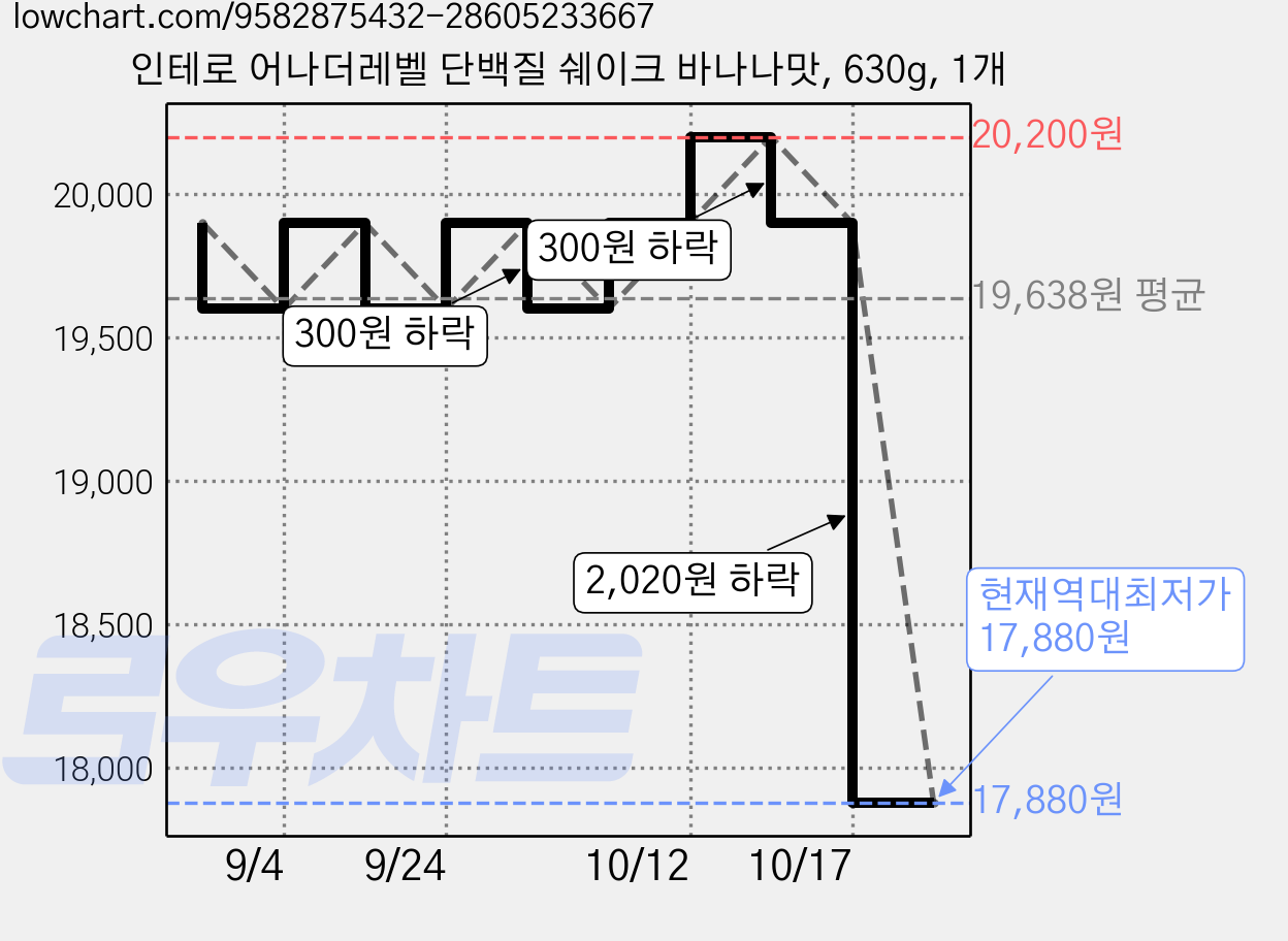 인테로 어나더레벨 단백질 쉐이크 바나나맛, 630g, 1개 가격 변동 차트, 현재가 17,880원, 역대최저가